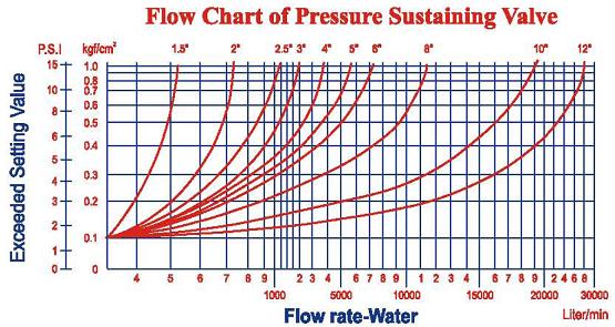 Pressure Sustaining Valve Flow Graph