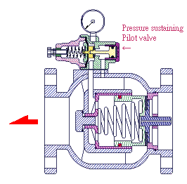 Pressure Sustaining Valves - Pilot Operated