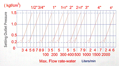 Pressure Relief Valve RELF direct acting