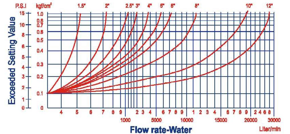 Pressure Relief Valve Flow Graph