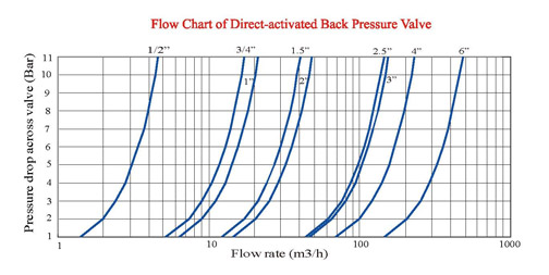 Pressure Sustaining Valve Flow Graph